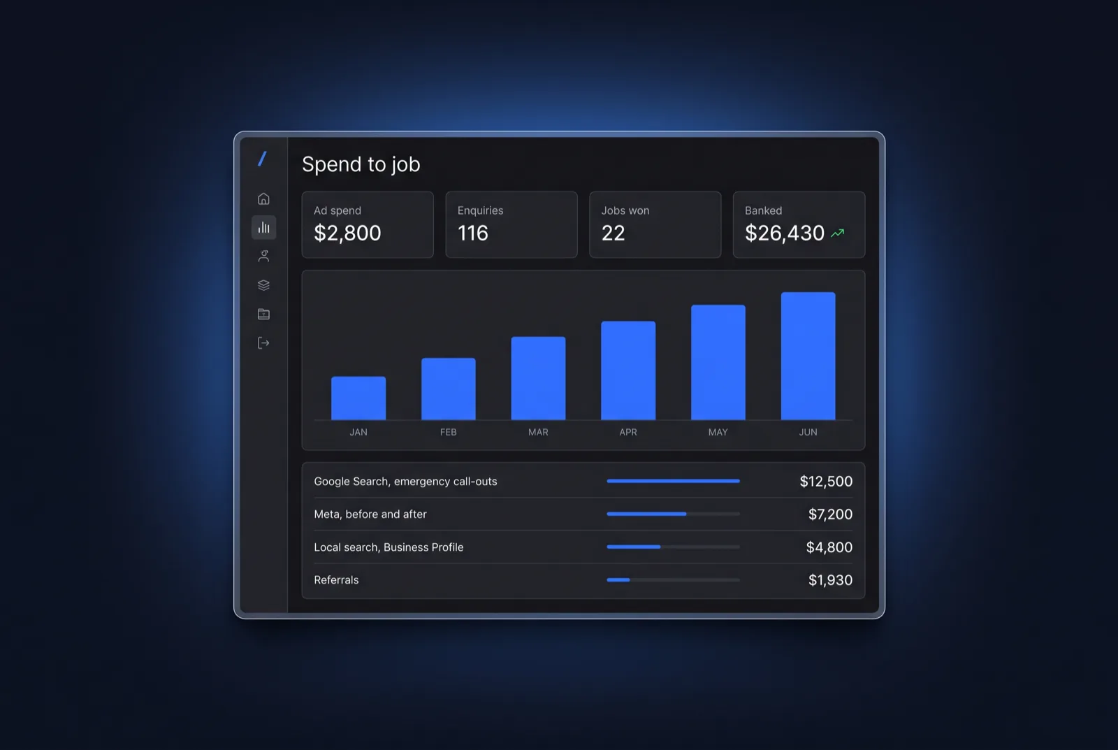 A reporting screen tracing ad spend through enquiries and jobs won to the dollars banked, with a per-channel breakdown.
